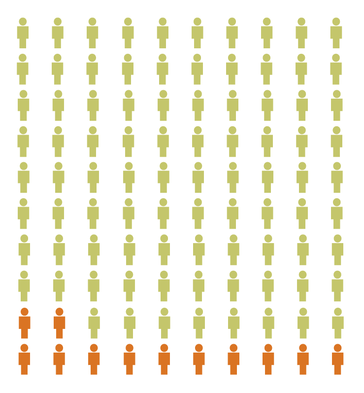 100 people icons, with 12 highlighted in orange and the rest in green.